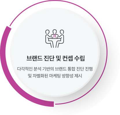  브랜드 진단 및 컨셉 수립 : 다각적인 분석 기반의 브랜드 통합 진단 진행 및 차별화된 마케팅 방향성 제시